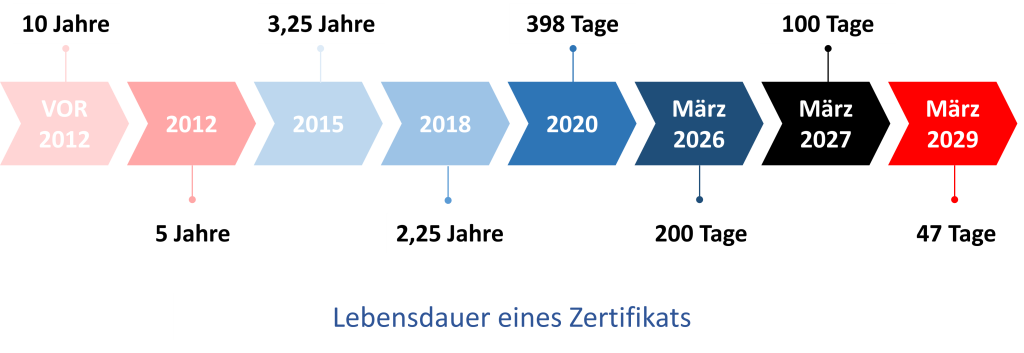 SSL Zertifikatsdauer