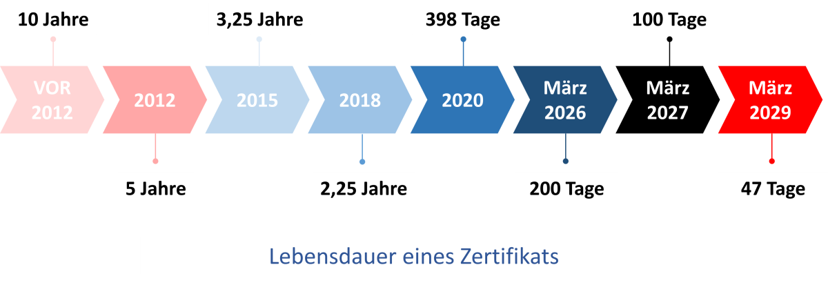 Handlungsbedarf für Webseitenbetreiber: Lebensdauer von Zertifikaten wird deutlich verkürzt