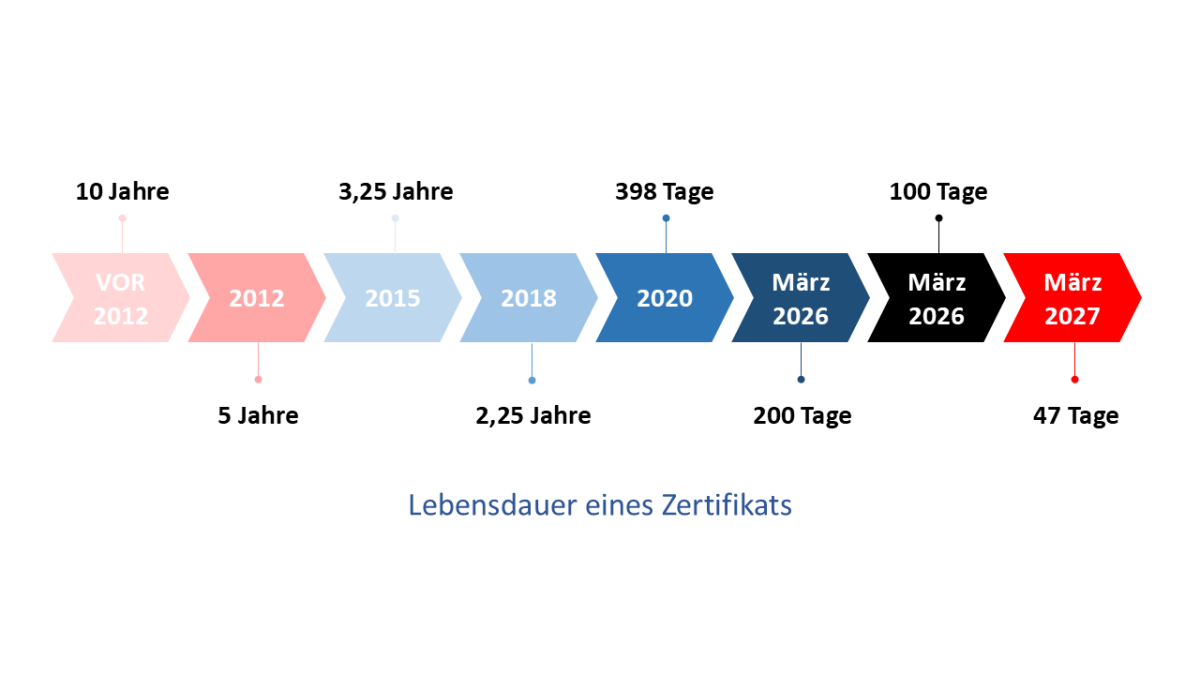 Handlungsbedarf für Webseitenbetreiber: Lebensdauer von Zertifikaten wird deutlich verkürzt