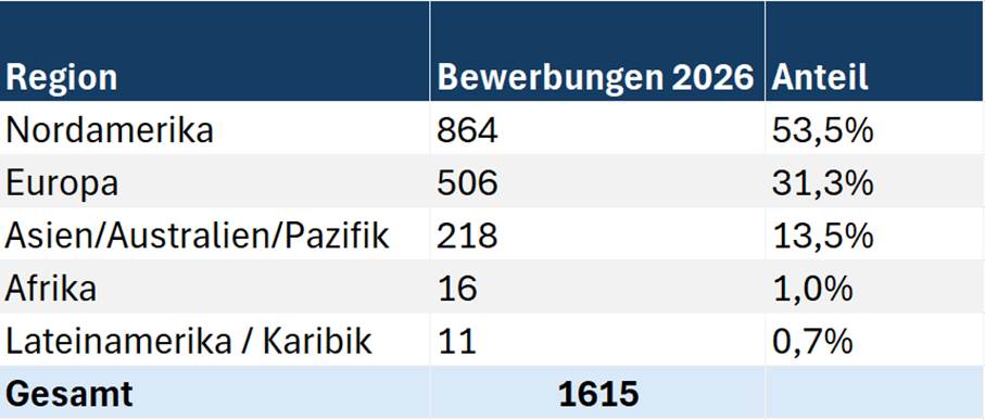 Bewerbungen 2026