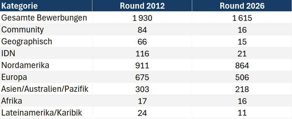 Round 2012 vs. Round 2026