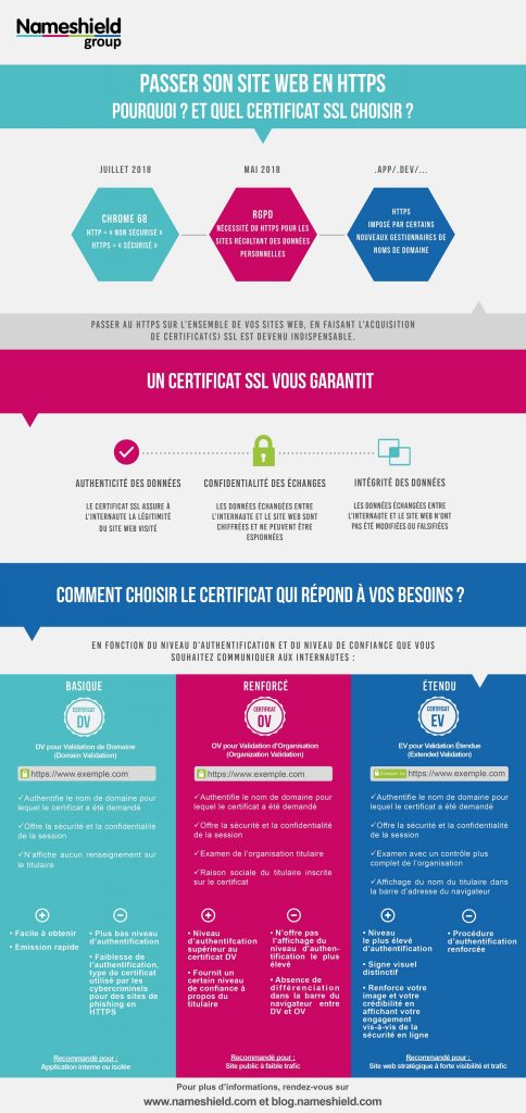 [Infographie] Passer son site web en HTTPS : Quel certificat SSL choisir