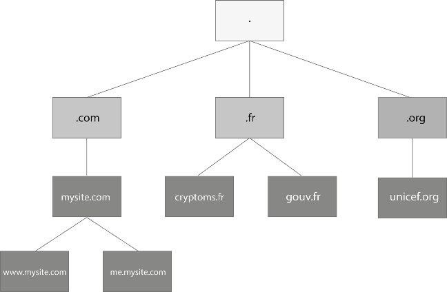 Noms de domaine - DNS on Blockchain - Nameshield - Steve Despres