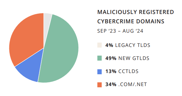 Augmentation de l’utilisation des noms de domaine en nouveaux gTLDs pour les cyberattaques en 2024