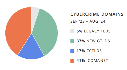 Augmentation de l’utilisation des noms de domaine en nouveaux gTLDs pour les cyberattaques en 2024