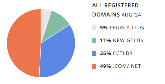 Augmentation de l’utilisation des noms de domaine en nouveaux gTLDs pour les cyberattaques en 2024