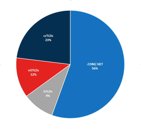 Augmentation de l’utilisation des noms de domaine en new gTLDs pour les cyberattaques en 2024