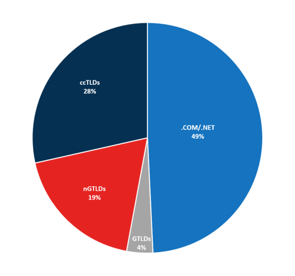 Augmentation de l’utilisation des noms de domaine en new gTLDs pour les cyberattaques en 2024