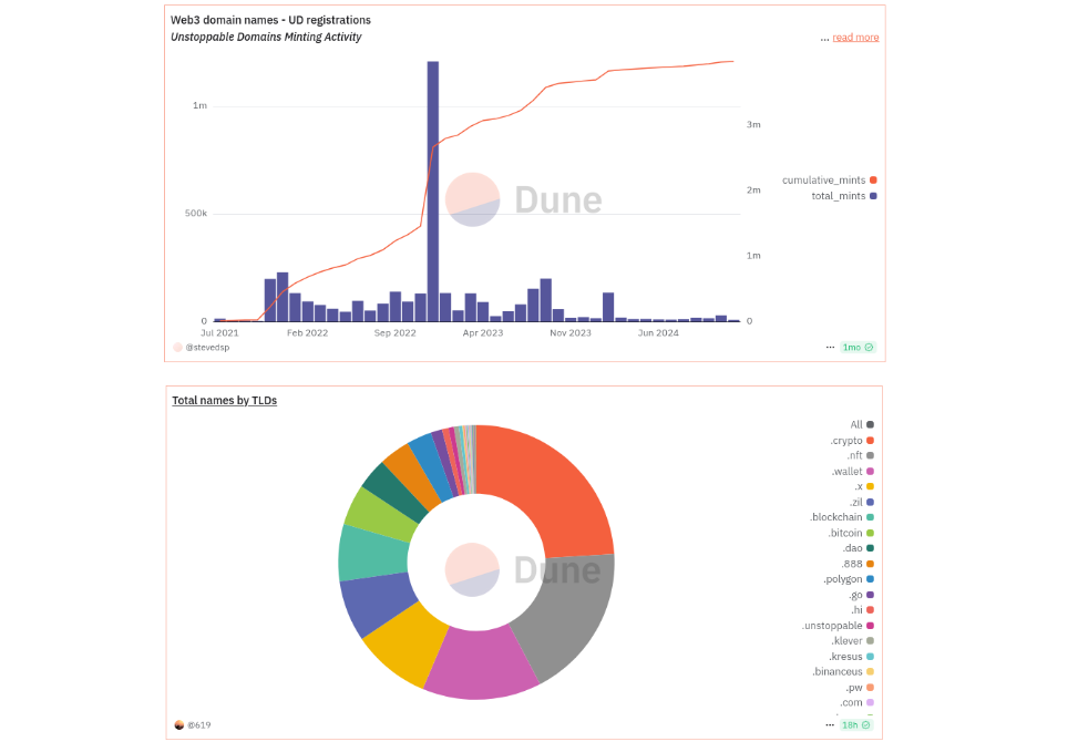 Les noms de domaine Web3 : une extension du DNS ?