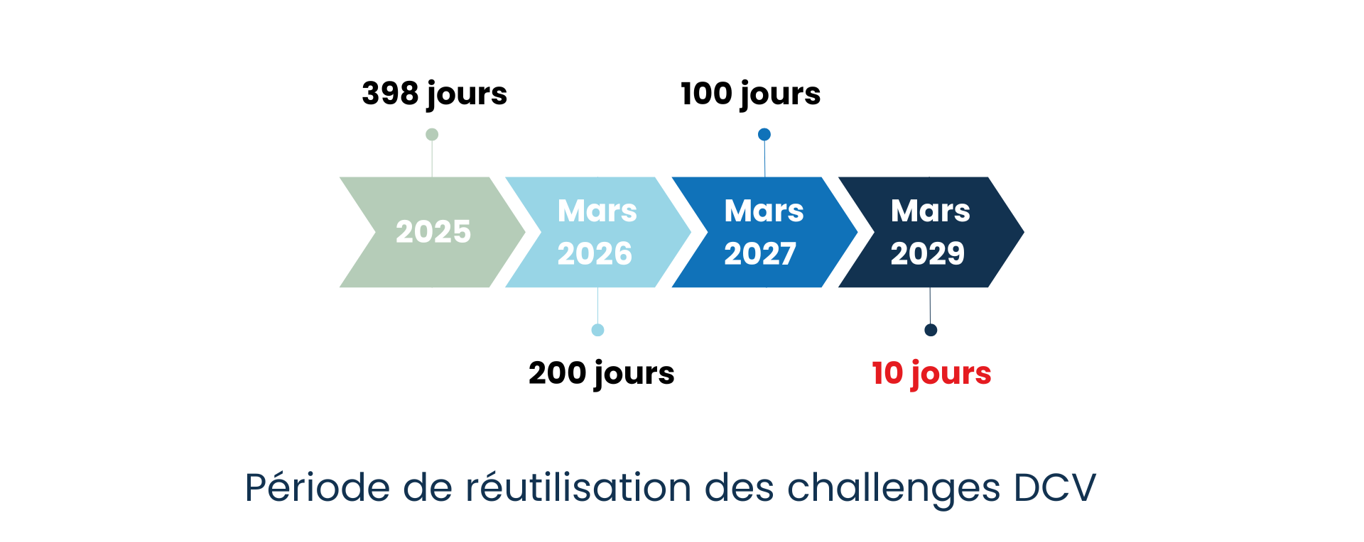 période de réutilisation des challenges DCV