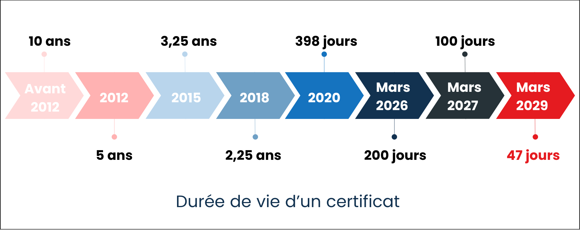 Durée de vie des certificats SSL/TLS