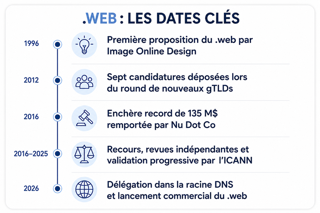 Lancement du dot WEB - Les dates clés