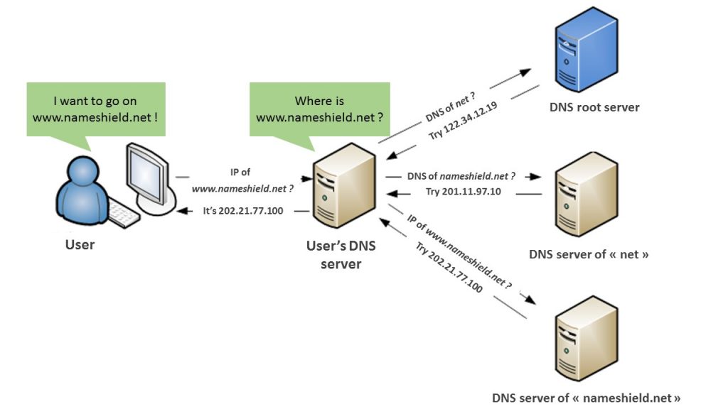 Как получить dns имя