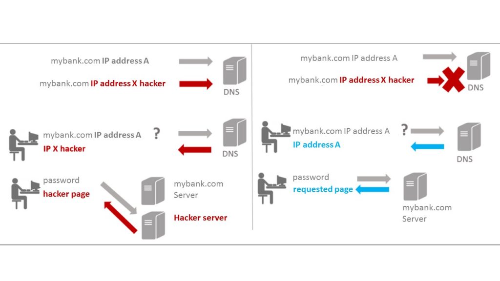 DNSSEC process