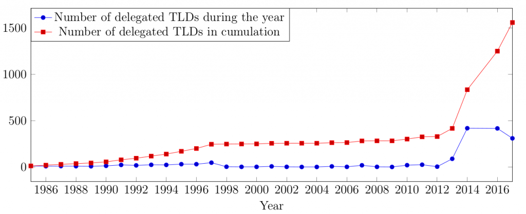 Domain names - Number of delegated TLDs