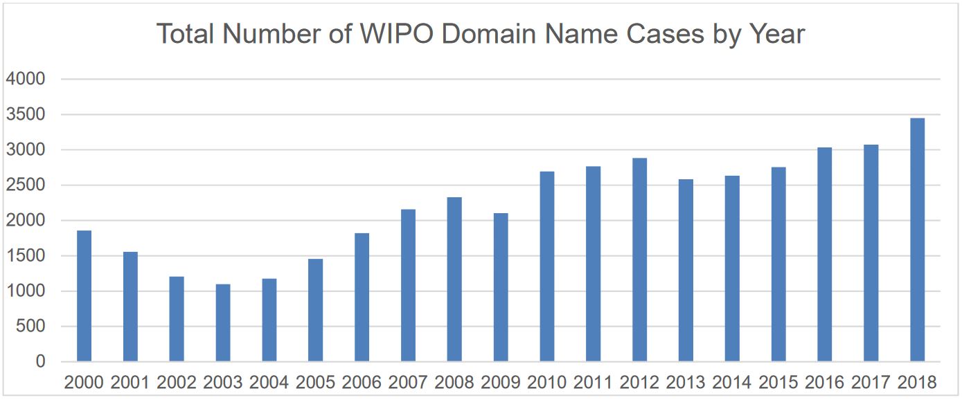 Cybersquatting: Increase of UDRP complaints filed with WIPO in 2018