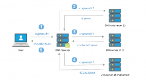 Blockchain dns что это