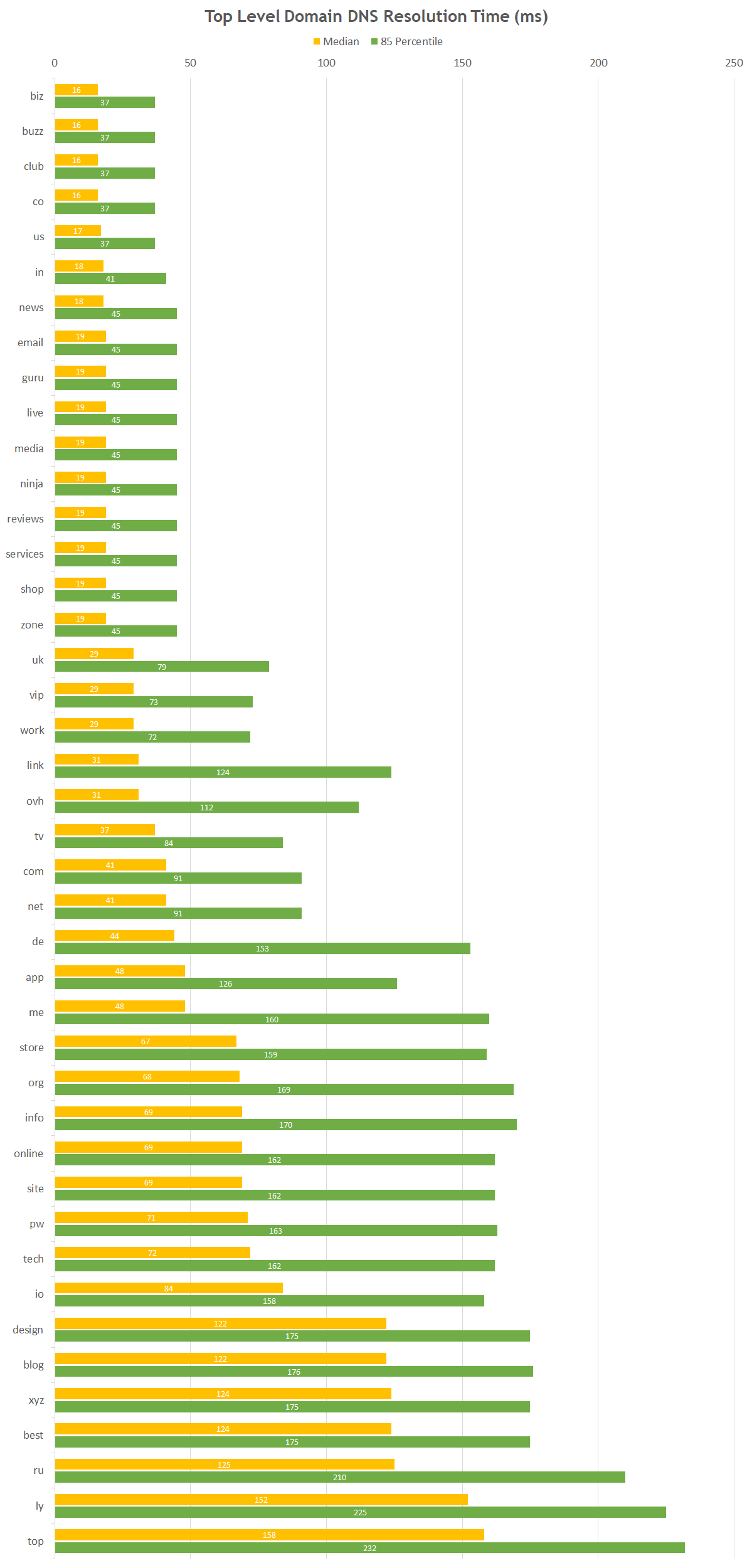 Choosing the right TLD based on DNS performance