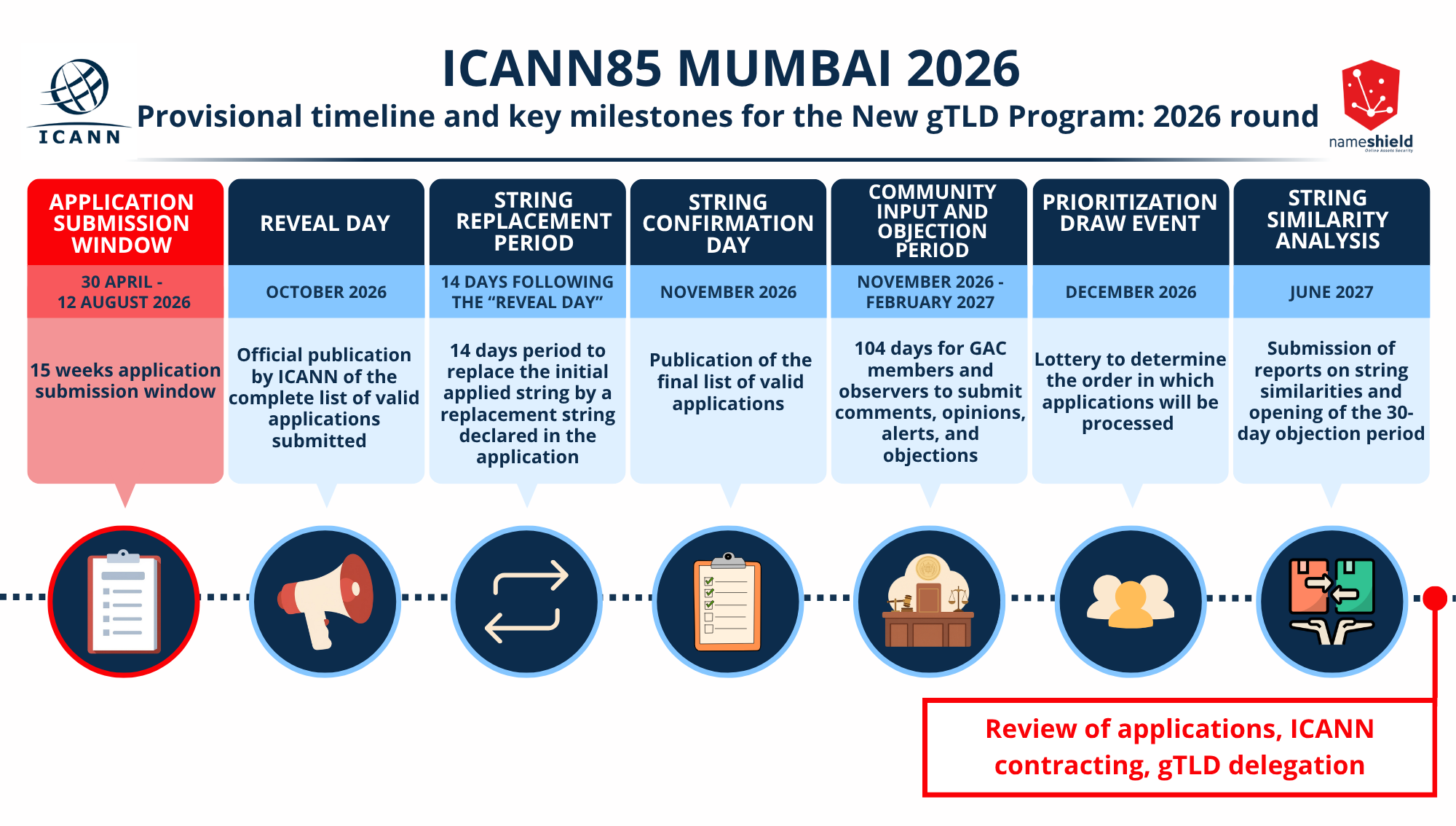 ICANN 85: The detailed schedule for the next round of new generic extensions