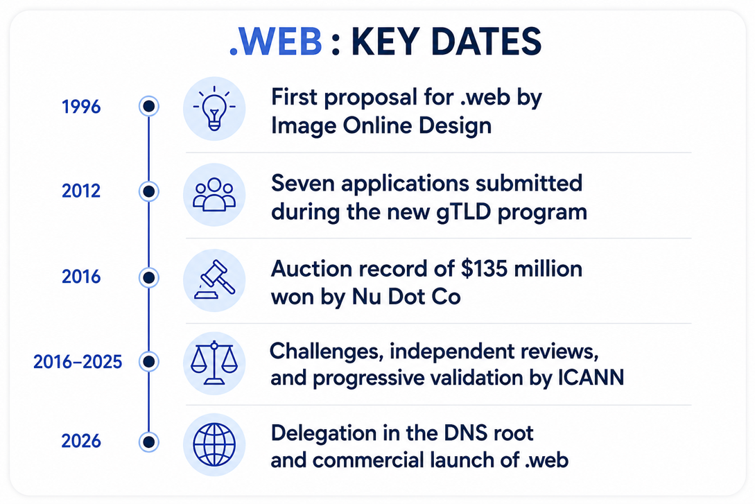 dot WEB - key dates